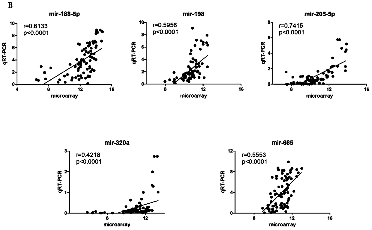 A kit for breast cancer prognosis judgment