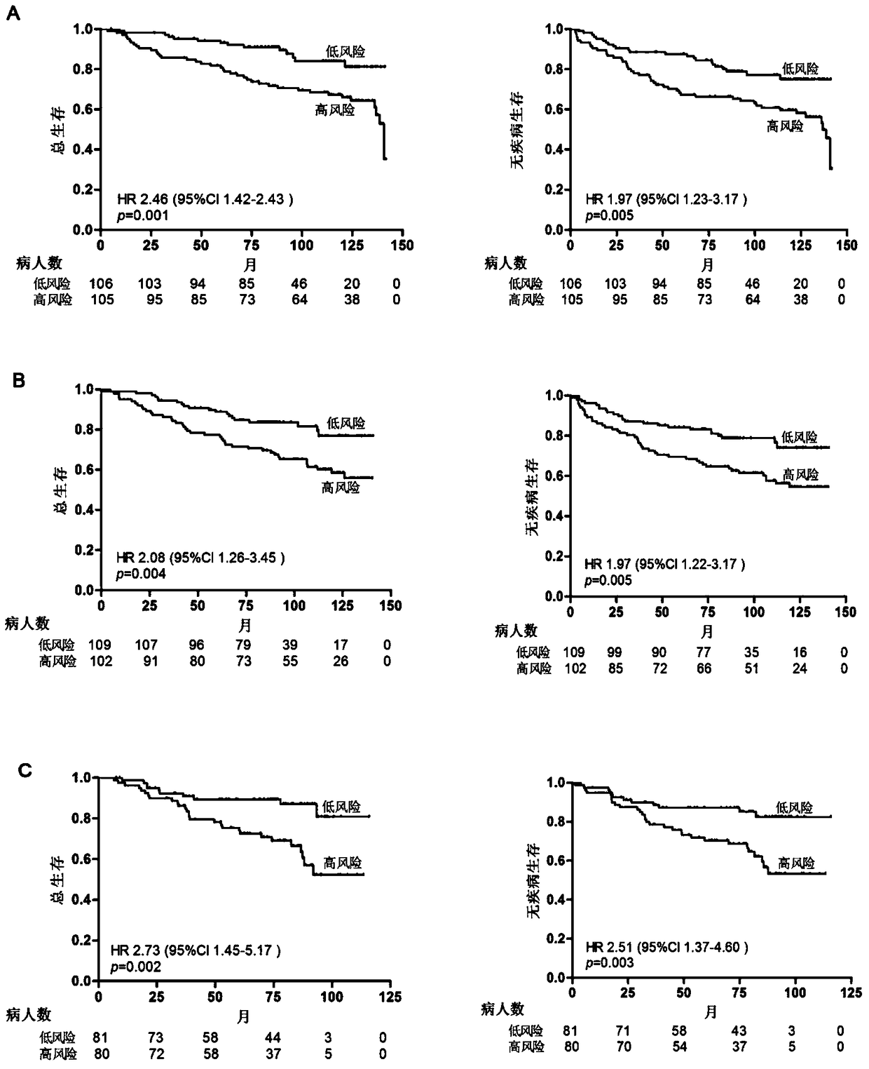 A kit for breast cancer prognosis judgment