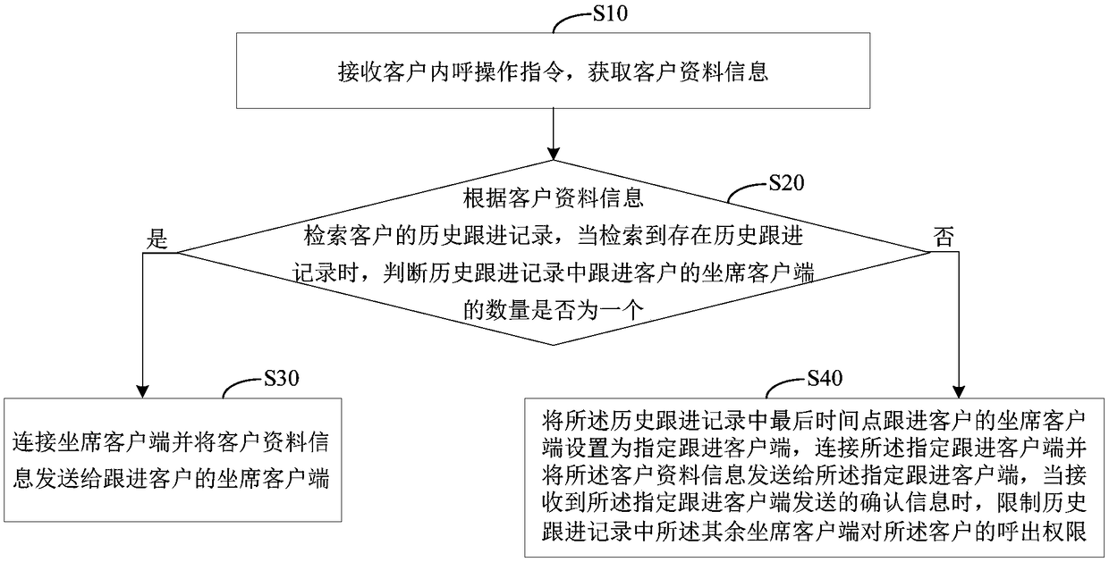 Seat recommendation method and device, equipment and memory medium