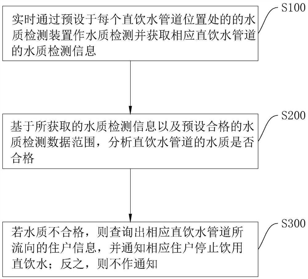 Direct drinking water quality supervision method and system and storage medium