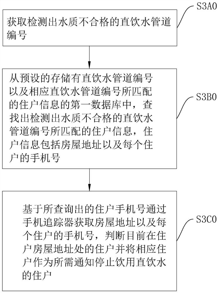 Direct drinking water quality supervision method and system and storage medium