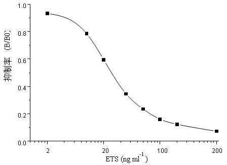 Synthesis method of artificial antigen suitable for erythrosine pigment