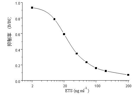 Synthesis method of artificial antigen suitable for erythrosine pigment