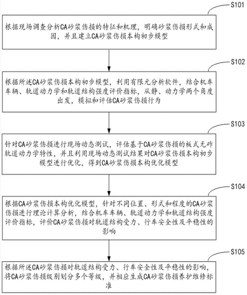 Plate-type ballastless track structure evaluation method based on CA mortar damage