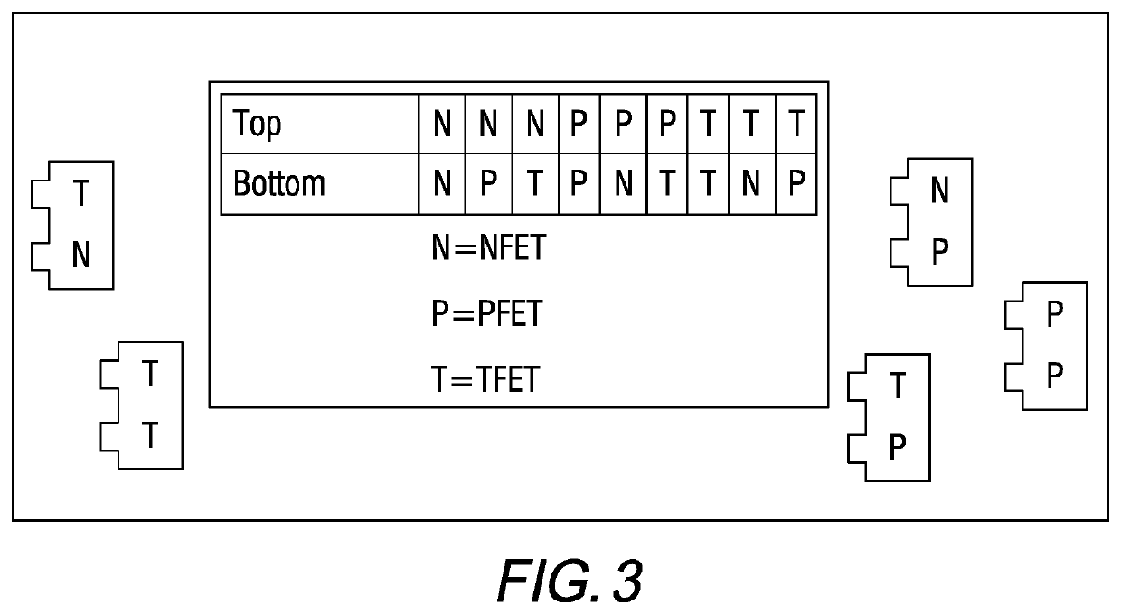 Multiple NANO layer transistor layers with different transistor architectures for improved circuit layout and performance