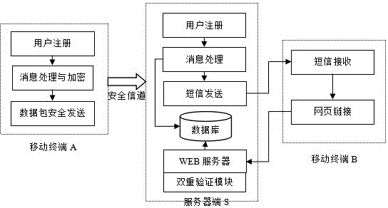 Short message confidential communication method and system based on cell phone digital fingerprint verification