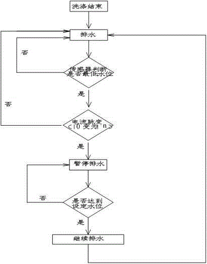 Washing machine control method and washing machine