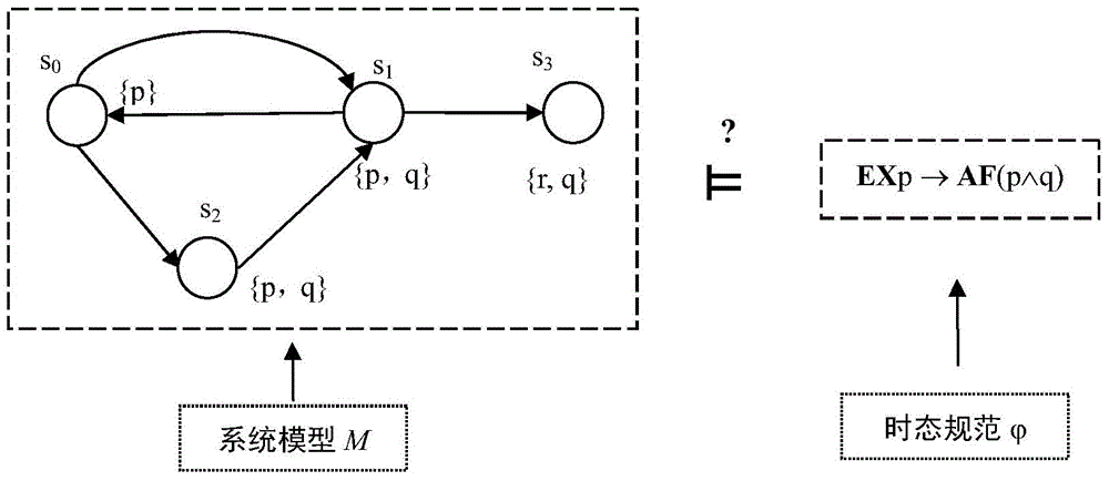 Semantic Web service verification method based on dynamic description logic and model detection