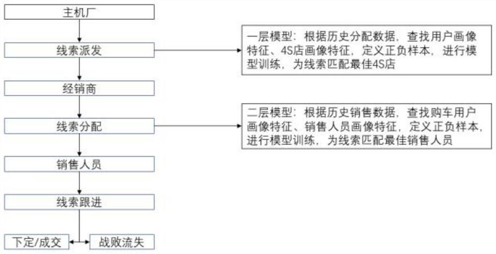 Intelligent clue matching method based on algorithm model