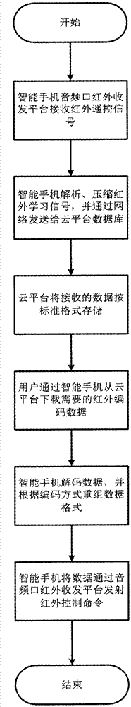 Learning type universal infrared remote control method based on cloud platform and smart phone