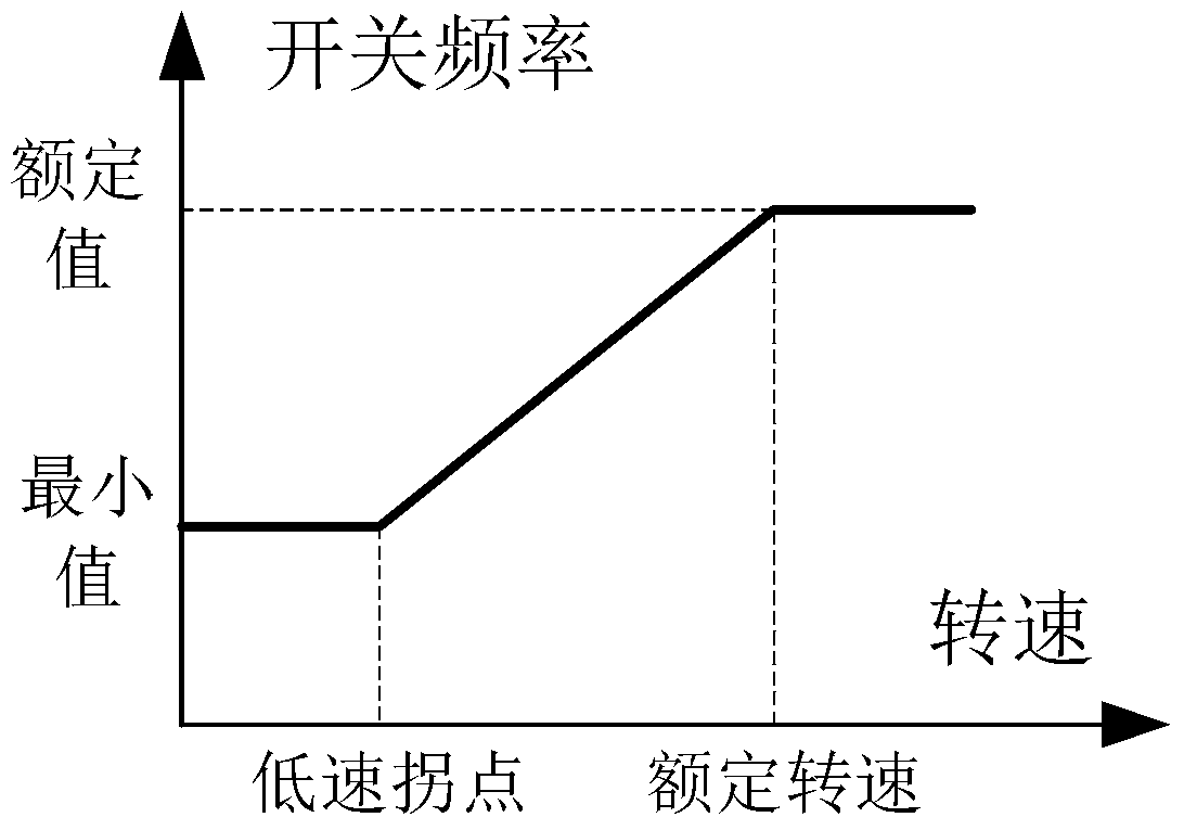 A motor drive control system and control method thereof