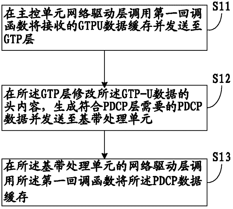 GTP-U (General Tunneling Protocol-User) data forwarding method