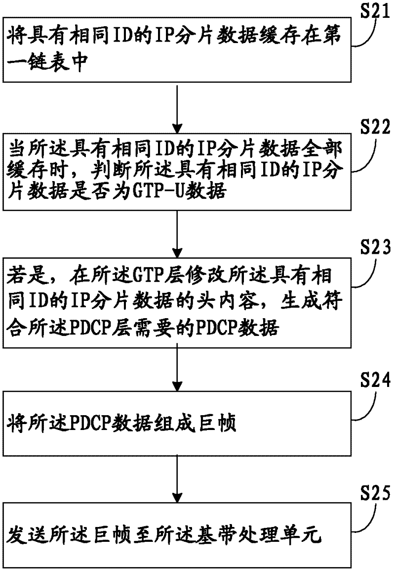 GTP-U (General Tunneling Protocol-User) data forwarding method