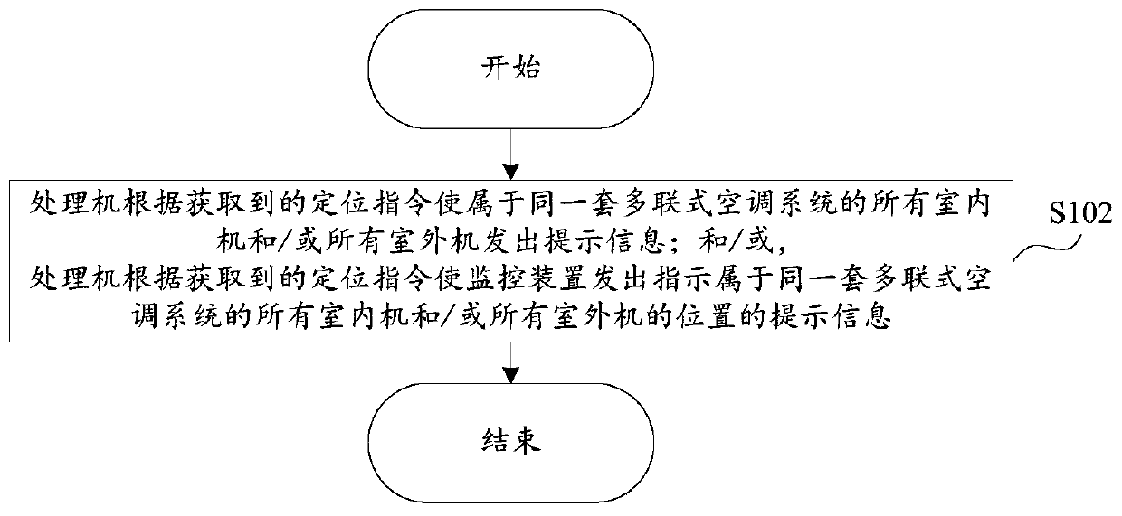 Multi-connection type air conditioner system, locating method and device thereof and readable storage medium