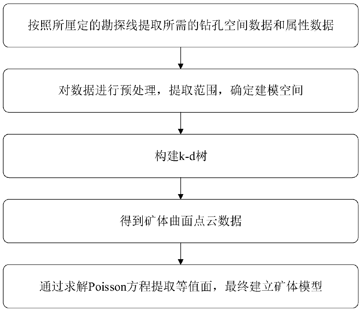 Ore body three-dimensional automatic modeling method based on K neighbors and Poisson curved surfaces