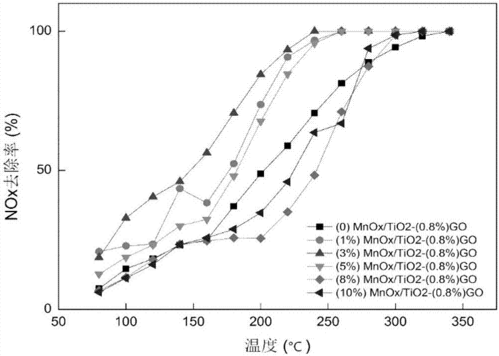 Catalyst, preparation method thereof and method for removing nitrogen oxide