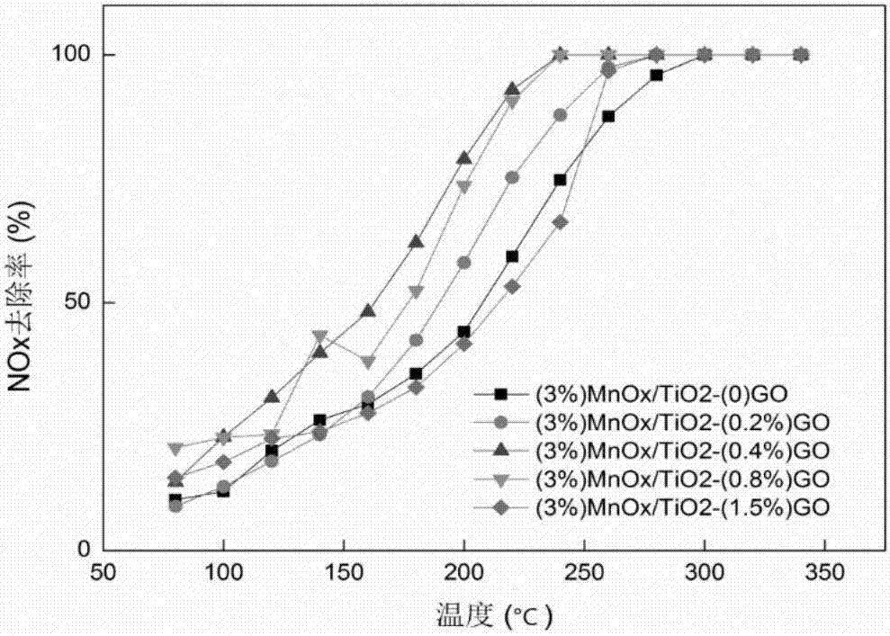 Catalyst, preparation method thereof and method for removing nitrogen oxide