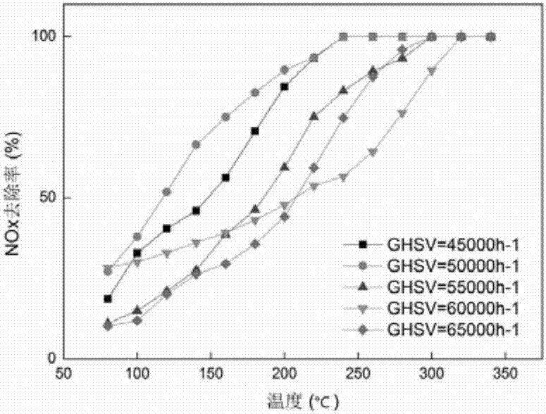 Catalyst, preparation method thereof and method for removing nitrogen oxide