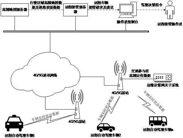 An automatic driving method and system