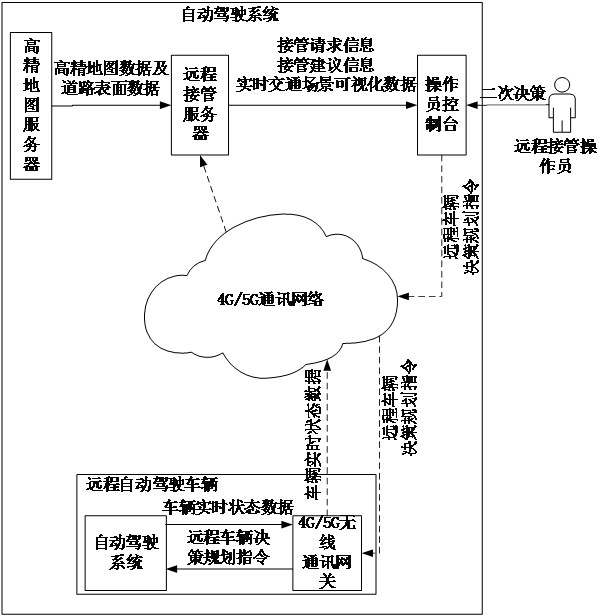 An automatic driving method and system