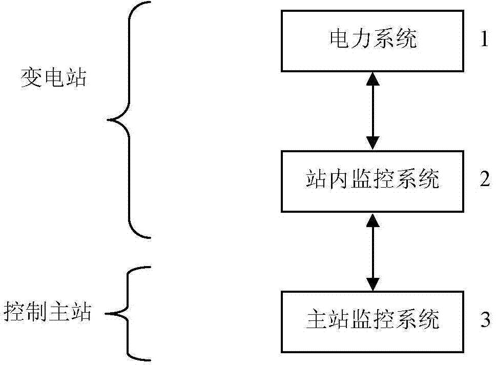 Semi-closed loop test method for voltage reactive automatic control system