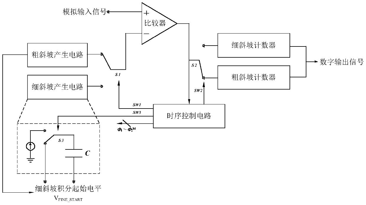 Two-step double-slope analog-to-digital converter and analog-to-digital conversion method thereof