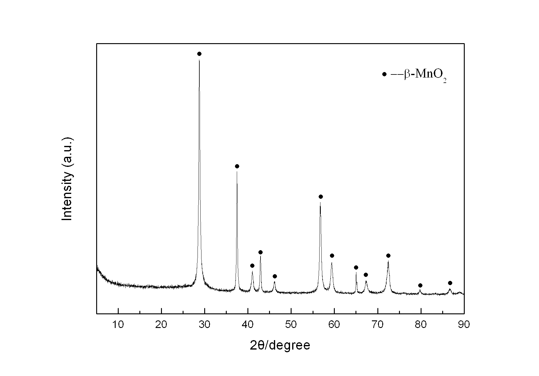 Preparation method of 1*1-type manganese oxide octahedral molecular sieves