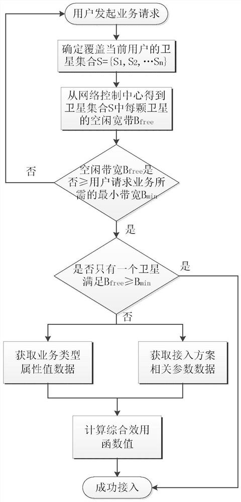 Satellite network access selection method based on QoS constraint and load balancing