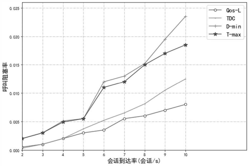 Satellite network access selection method based on QoS constraint and load balancing