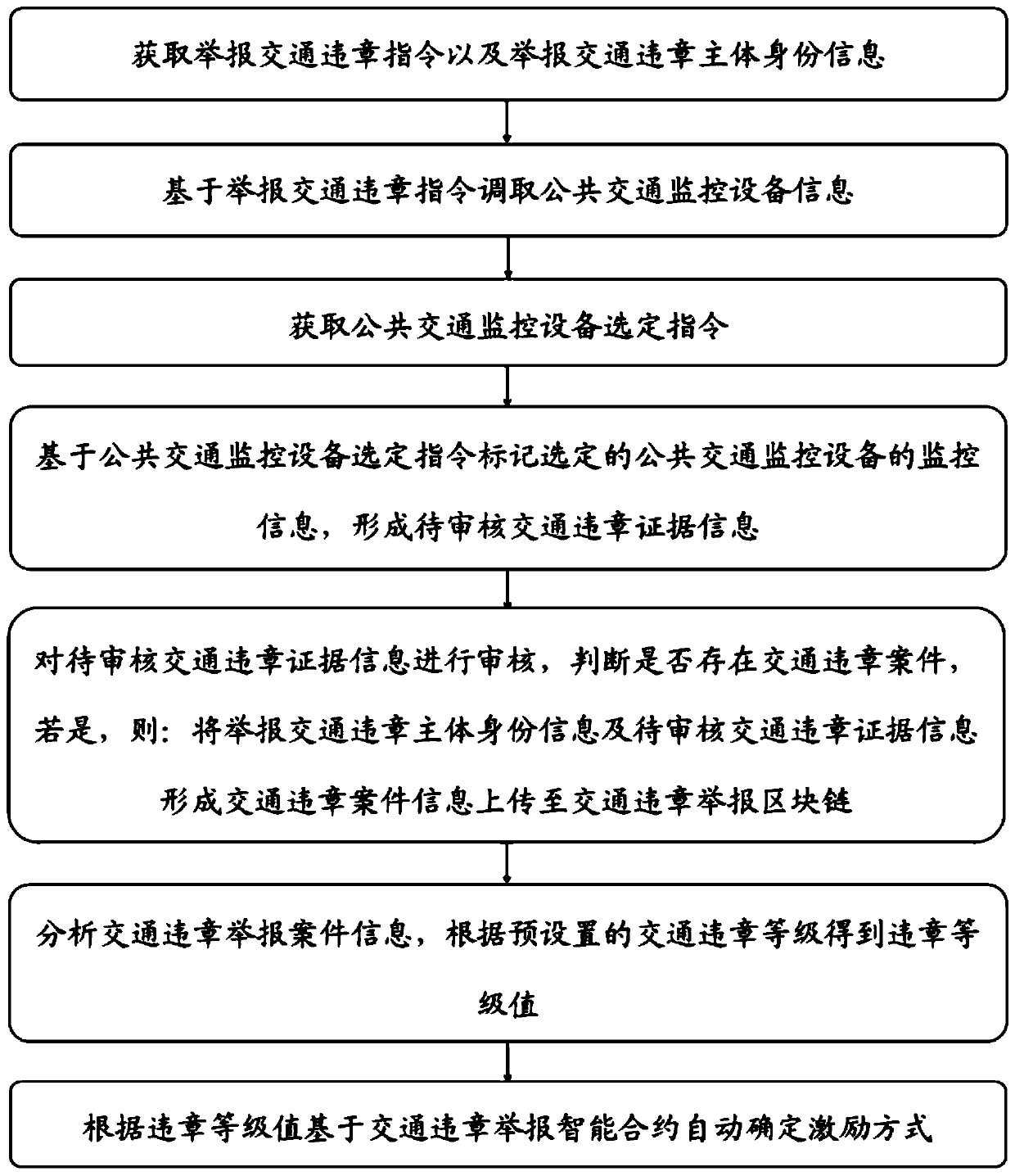 Traffic violation reporting excitation method and device based on block chain, and medium