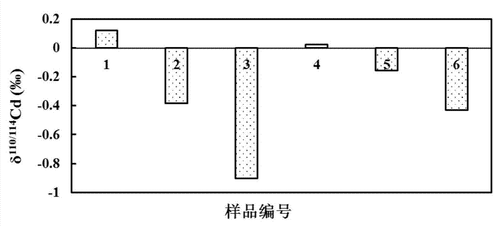 Method for measuring cadmium isotope ratio in rice by using multi-receiving inductance coupling plasma mass spectrum