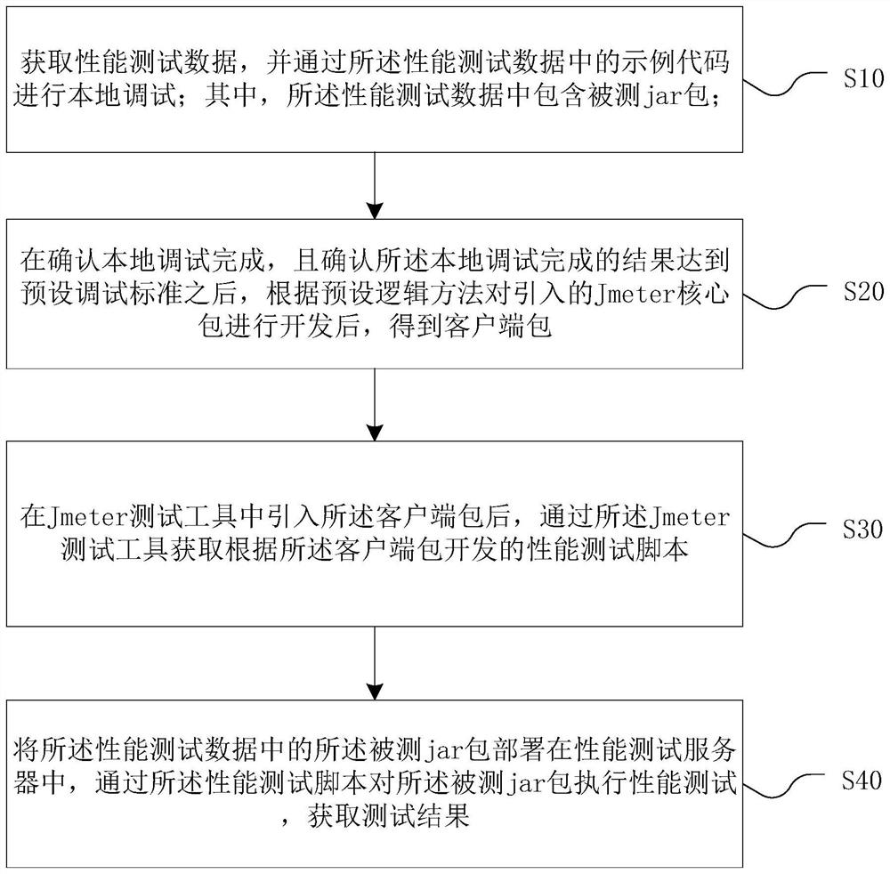 Performance testing method and device based on jar package, equipment and storage medium