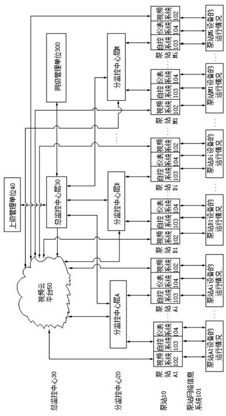 Wide-area and large-scale urban drainage pump station unattended system and construction method