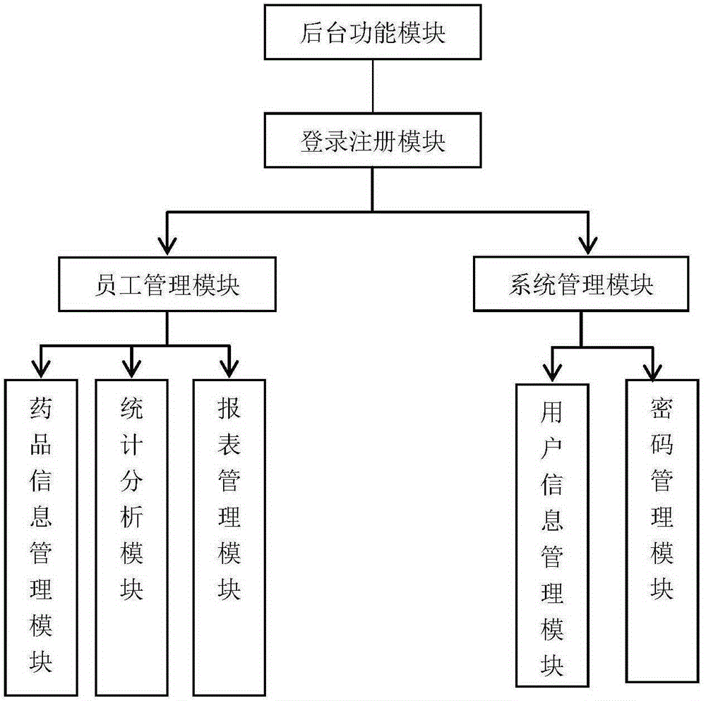 Medical management system based on SSH