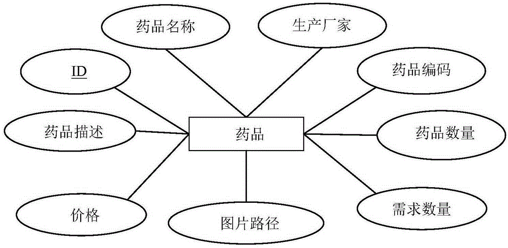 Medical management system based on SSH