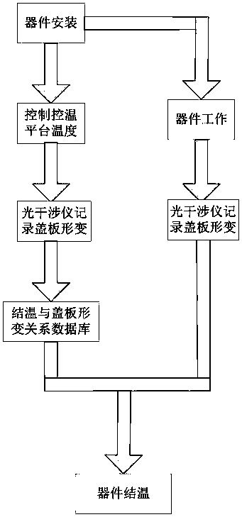 Electronic device junction temperature measurement method and device