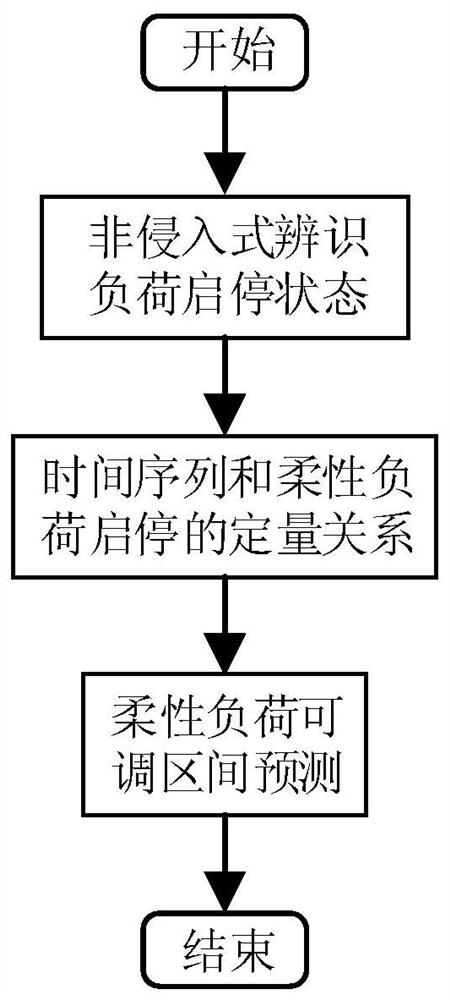 A flexible load adjustable interval prediction method and device