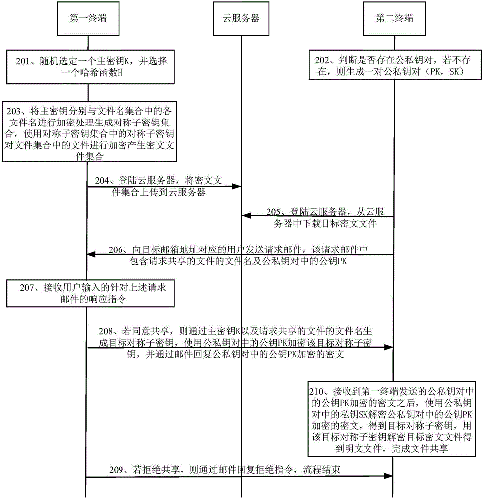 Data storage and sharing system