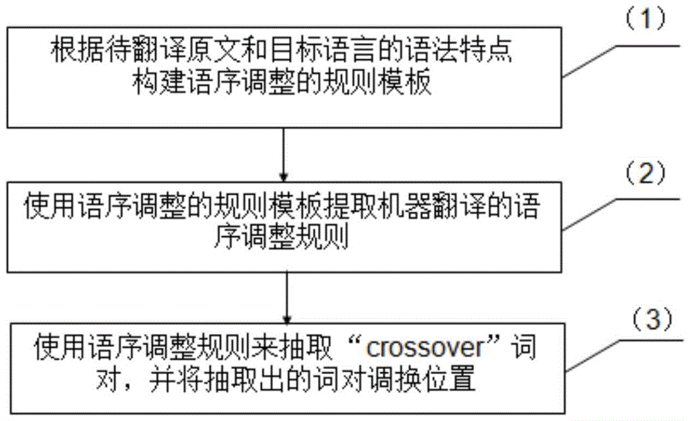 Machine translation word order adjusting method