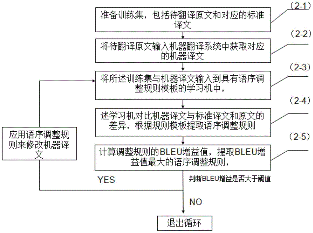 Machine translation word order adjusting method