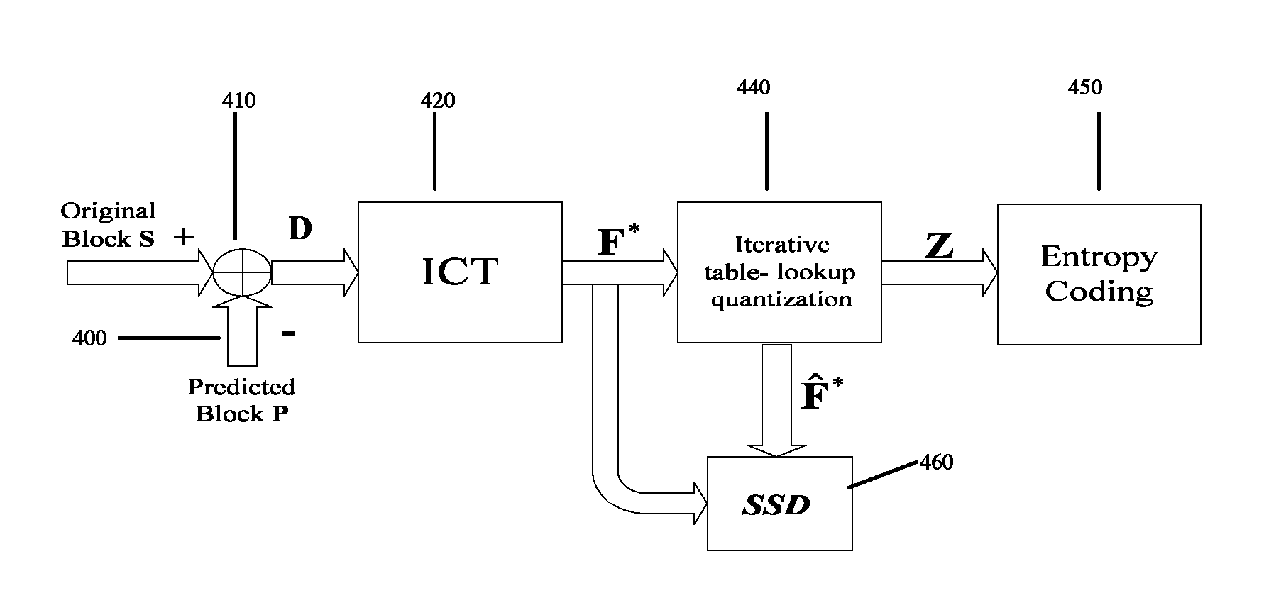 Method and apparatus for calculating an SSD and encoding a video signal