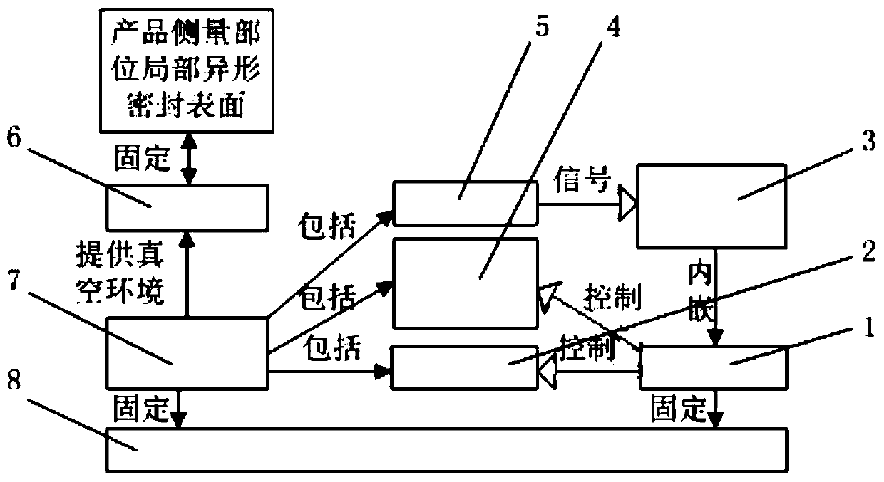 A kind of air tightness detection system and application of local special-shaped surface of product