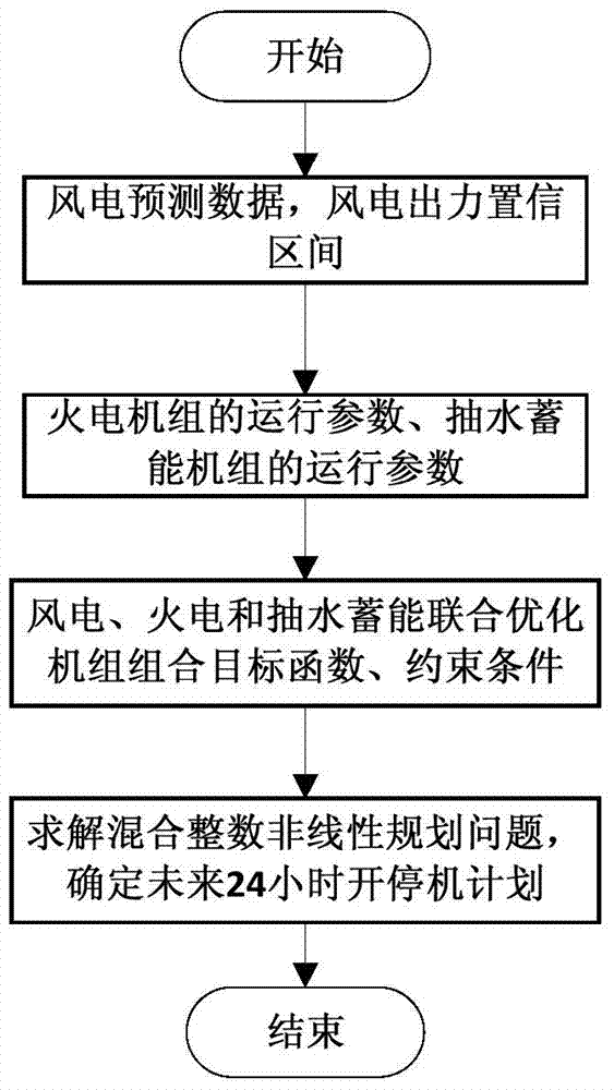 Coordinative optimization unit combination method of energy