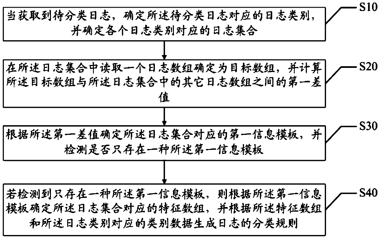 Log classification rule generation method and device, apparatus and readable storage medium