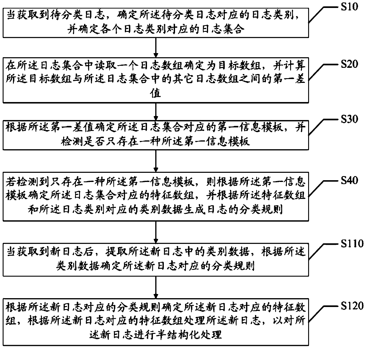 Log classification rule generation method and device, apparatus and readable storage medium