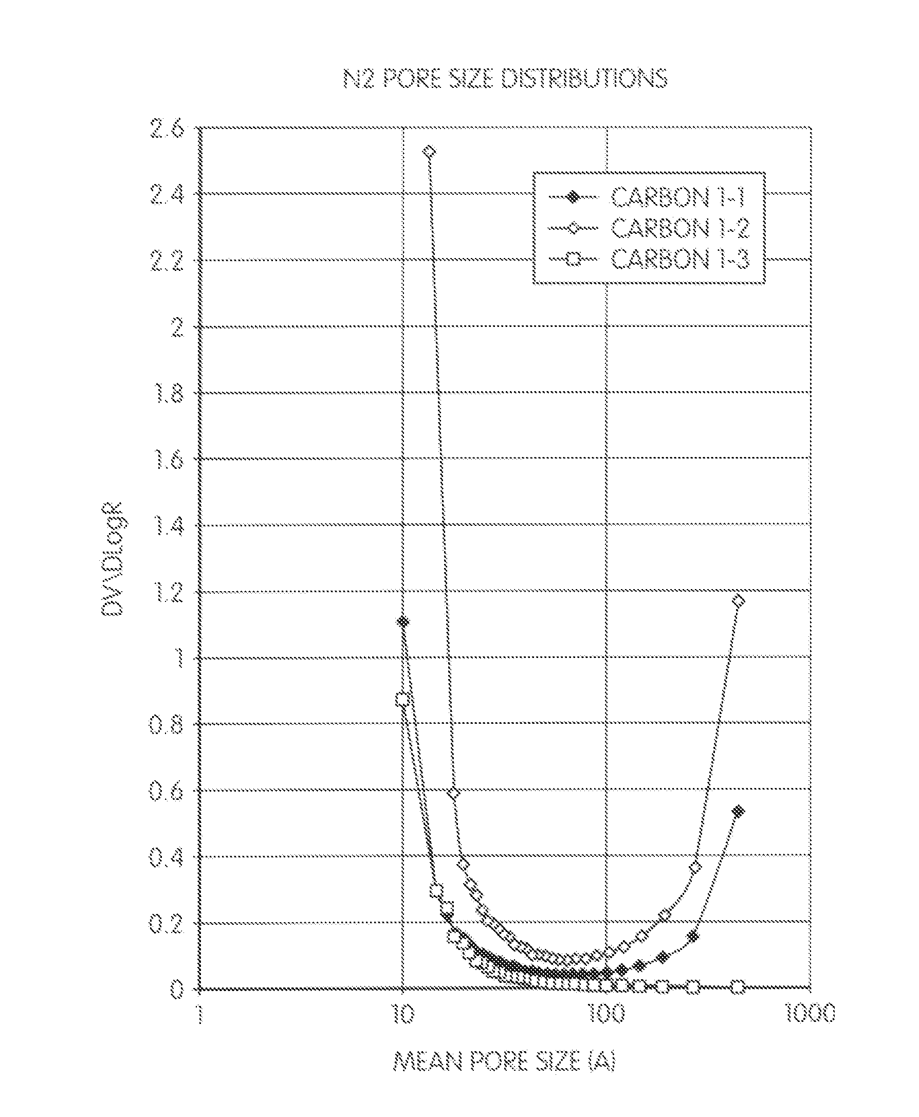 Porous carbons