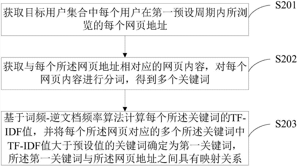 Recommendation method and system of browsing content for users