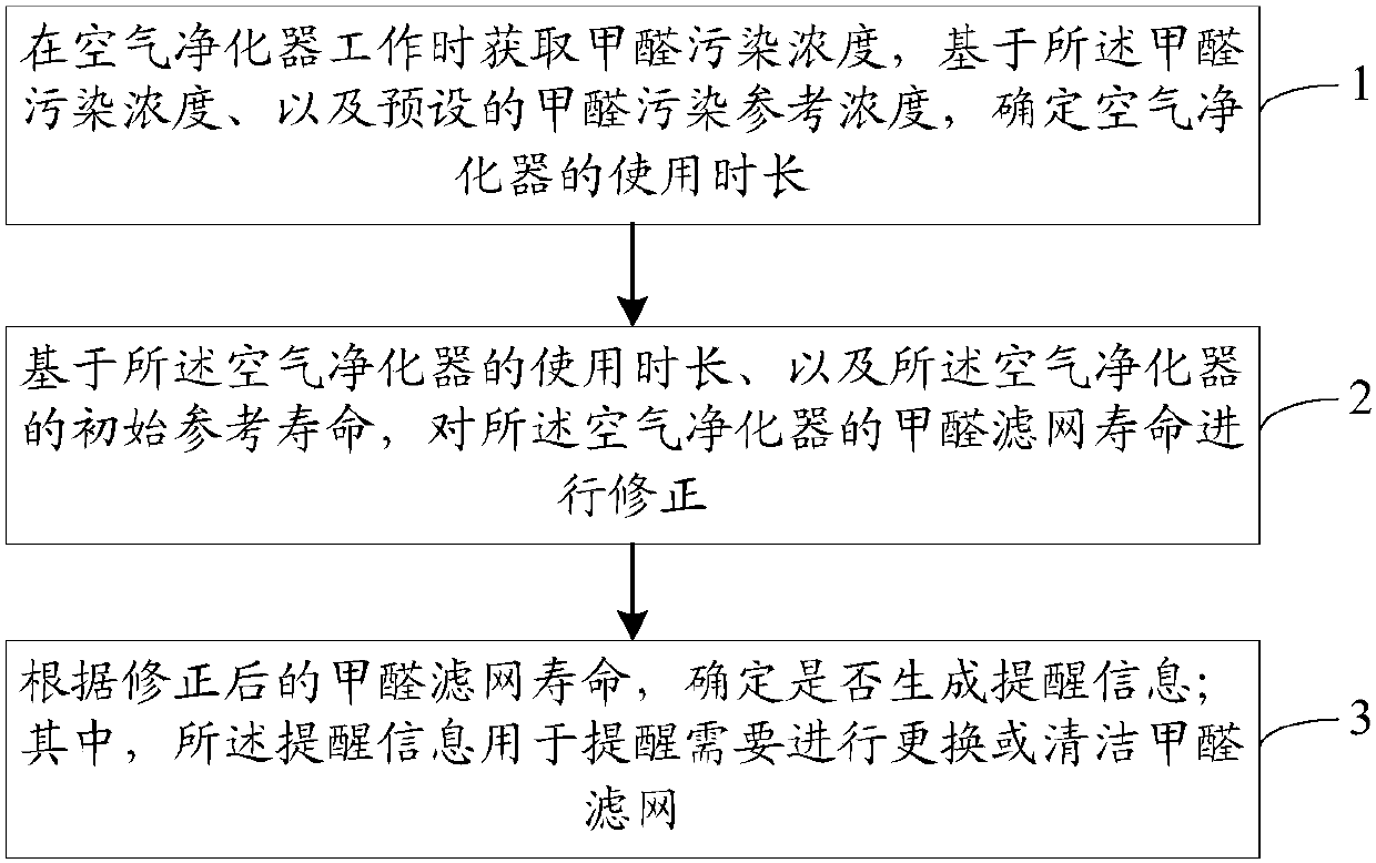 Formaldehyde filter screen replacing method and device of air purifier and air purifier