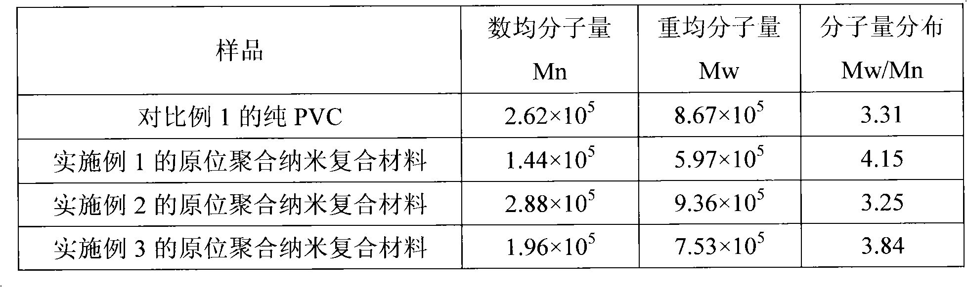 In-situ suspension polymerization preparation method of nanocomposite material consisting of polyvinyl chloride and silicon dioxide and product thereof