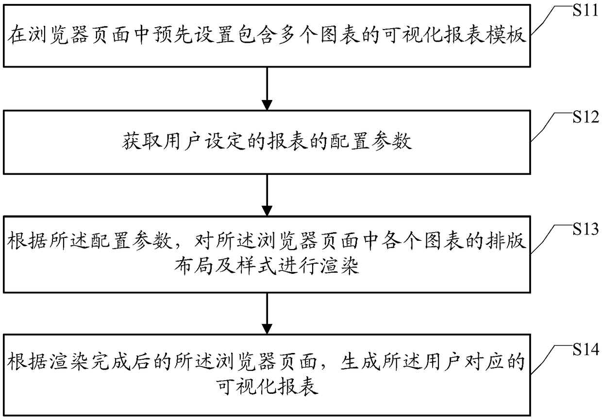 Visual report generation method and device, electronic equipment and storage medium